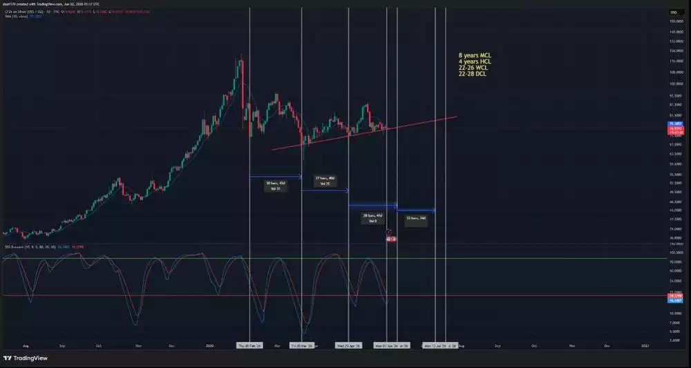 Silver TradingView Chart